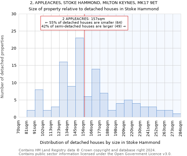 2, APPLEACRES, STOKE HAMMOND, MILTON KEYNES, MK17 9ET: Size of property relative to detached houses in Stoke Hammond