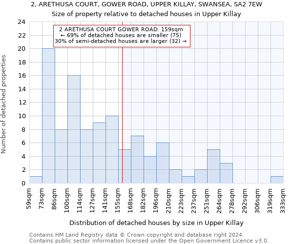 2, ARETHUSA COURT, GOWER ROAD, UPPER KILLAY, SWANSEA, SA2 7EW: Size of property relative to detached houses in Upper Killay