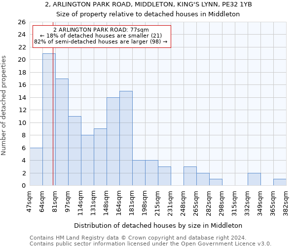 2, ARLINGTON PARK ROAD, MIDDLETON, KING'S LYNN, PE32 1YB: Size of property relative to detached houses in Middleton