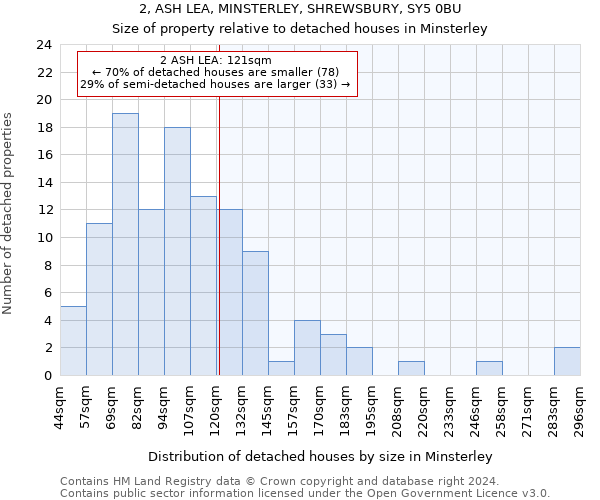 2, ASH LEA, MINSTERLEY, SHREWSBURY, SY5 0BU: Size of property relative to detached houses in Minsterley