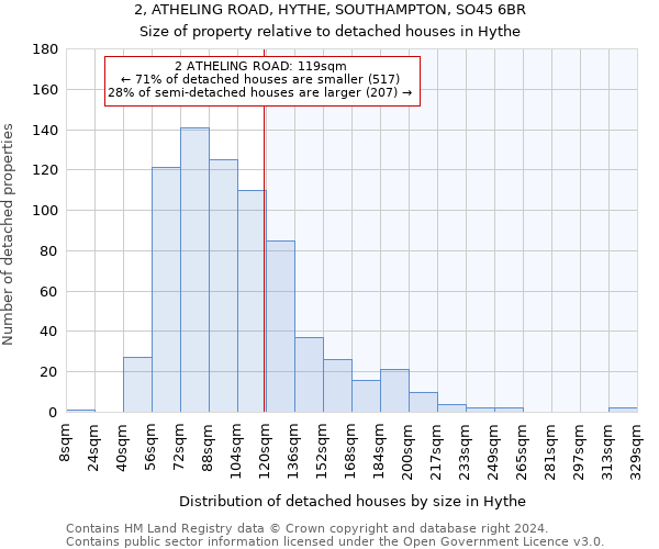 2, ATHELING ROAD, HYTHE, SOUTHAMPTON, SO45 6BR: Size of property relative to detached houses in Hythe