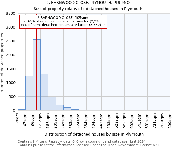 2, BARNWOOD CLOSE, PLYMOUTH, PL9 9NQ: Size of property relative to detached houses in Plymouth