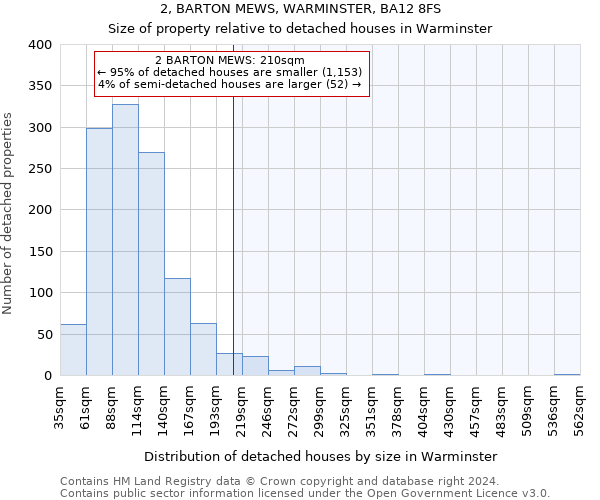 2, BARTON MEWS, WARMINSTER, BA12 8FS: Size of property relative to detached houses in Warminster