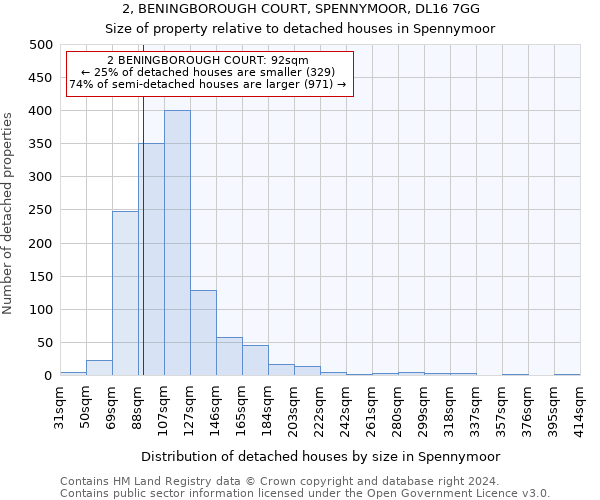 2, BENINGBOROUGH COURT, SPENNYMOOR, DL16 7GG: Size of property relative to detached houses in Spennymoor