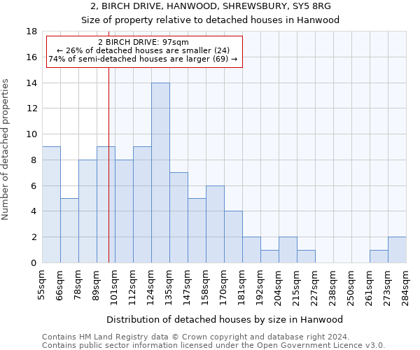 2, BIRCH DRIVE, HANWOOD, SHREWSBURY, SY5 8RG: Size of property relative to detached houses in Hanwood