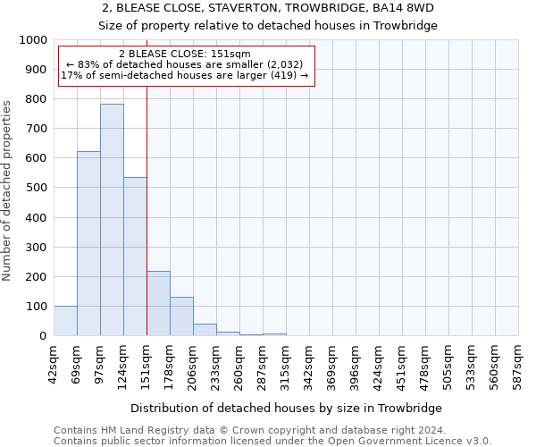 2, BLEASE CLOSE, STAVERTON, TROWBRIDGE, BA14 8WD: Size of property relative to detached houses in Trowbridge