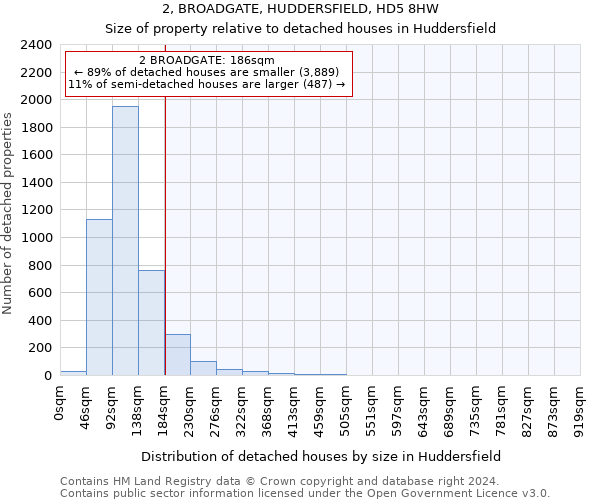 2, BROADGATE, HUDDERSFIELD, HD5 8HW: Size of property relative to detached houses in Huddersfield