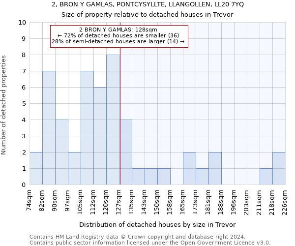 2, BRON Y GAMLAS, PONTCYSYLLTE, LLANGOLLEN, LL20 7YQ: Size of property relative to detached houses in Trevor