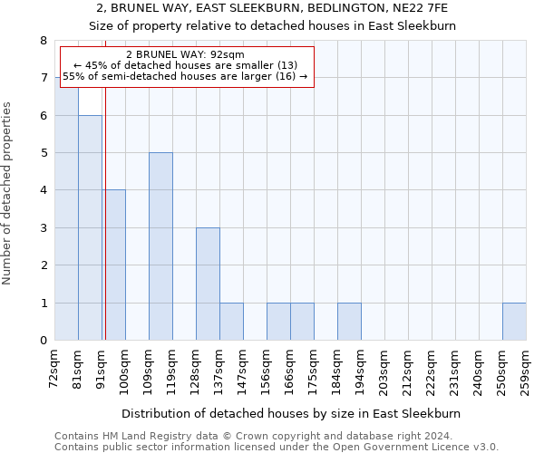 2, BRUNEL WAY, EAST SLEEKBURN, BEDLINGTON, NE22 7FE: Size of property relative to detached houses in East Sleekburn