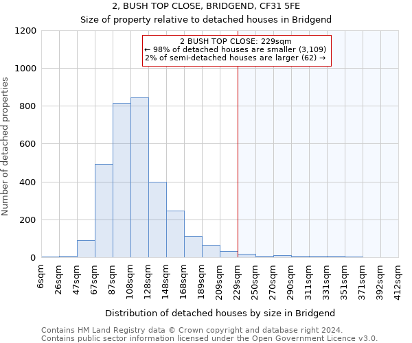 2, BUSH TOP CLOSE, BRIDGEND, CF31 5FE: Size of property relative to detached houses in Bridgend