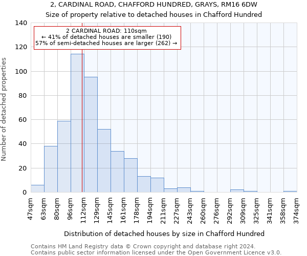 2, CARDINAL ROAD, CHAFFORD HUNDRED, GRAYS, RM16 6DW: Size of property relative to detached houses in Chafford Hundred