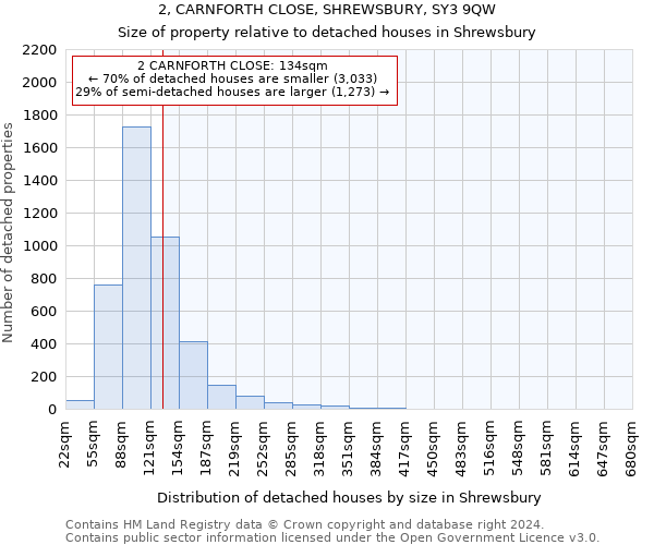 2, CARNFORTH CLOSE, SHREWSBURY, SY3 9QW: Size of property relative to detached houses in Shrewsbury