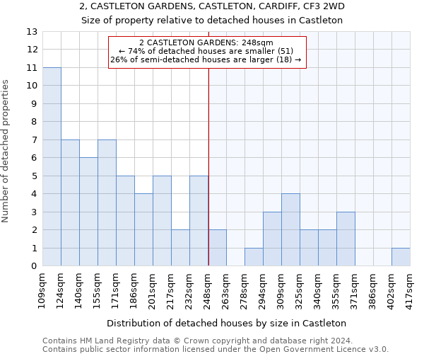 2, CASTLETON GARDENS, CASTLETON, CARDIFF, CF3 2WD: Size of property relative to detached houses in Castleton