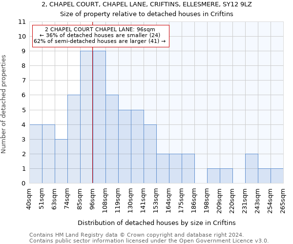 2, CHAPEL COURT, CHAPEL LANE, CRIFTINS, ELLESMERE, SY12 9LZ: Size of property relative to detached houses in Criftins