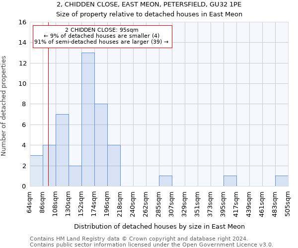 2, CHIDDEN CLOSE, EAST MEON, PETERSFIELD, GU32 1PE: Size of property relative to detached houses in East Meon