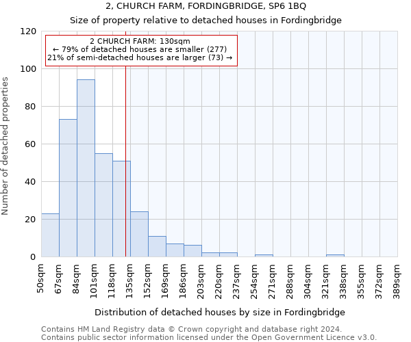 2, CHURCH FARM, FORDINGBRIDGE, SP6 1BQ: Size of property relative to detached houses in Fordingbridge