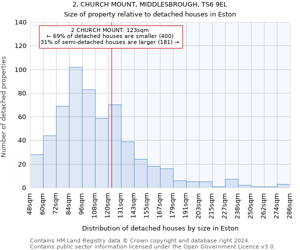 2, CHURCH MOUNT, MIDDLESBROUGH, TS6 9EL: Size of property relative to detached houses in Eston