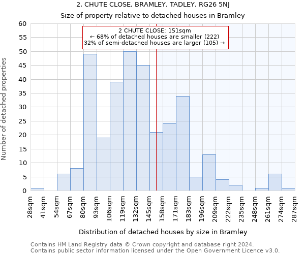 2, CHUTE CLOSE, BRAMLEY, TADLEY, RG26 5NJ: Size of property relative to detached houses in Bramley