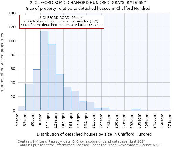 2, CLIFFORD ROAD, CHAFFORD HUNDRED, GRAYS, RM16 6NY: Size of property relative to detached houses in Chafford Hundred