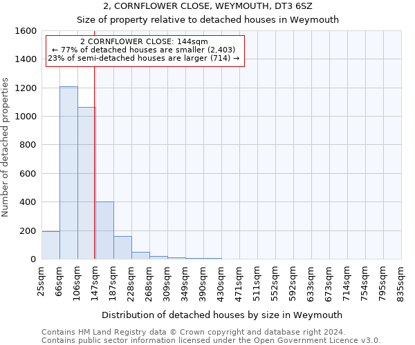 2, CORNFLOWER CLOSE, WEYMOUTH, DT3 6SZ: Size of property relative to detached houses in Weymouth