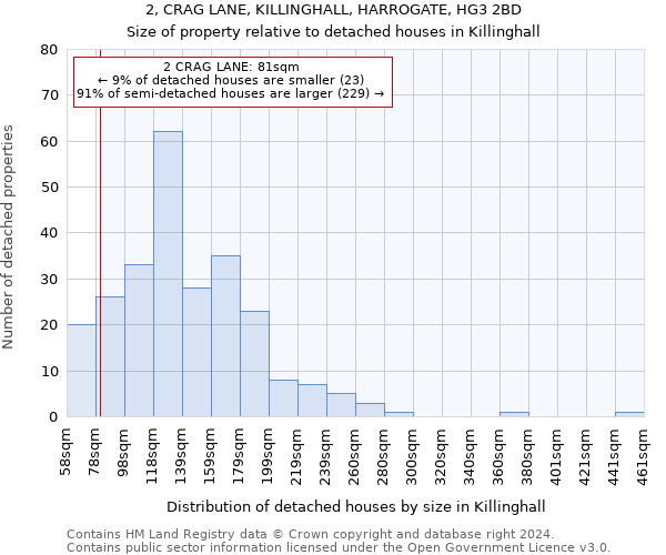 2, CRAG LANE, KILLINGHALL, HARROGATE, HG3 2BD: Size of property relative to detached houses in Killinghall