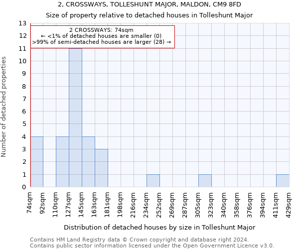 2, CROSSWAYS, TOLLESHUNT MAJOR, MALDON, CM9 8FD: Size of property relative to detached houses in Tolleshunt Major