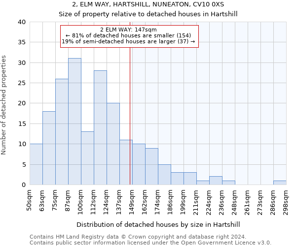 2, ELM WAY, HARTSHILL, NUNEATON, CV10 0XS: Size of property relative to detached houses in Hartshill