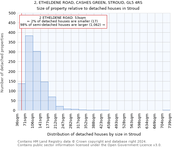 2, ETHELDENE ROAD, CASHES GREEN, STROUD, GL5 4RS: Size of property relative to detached houses in Stroud