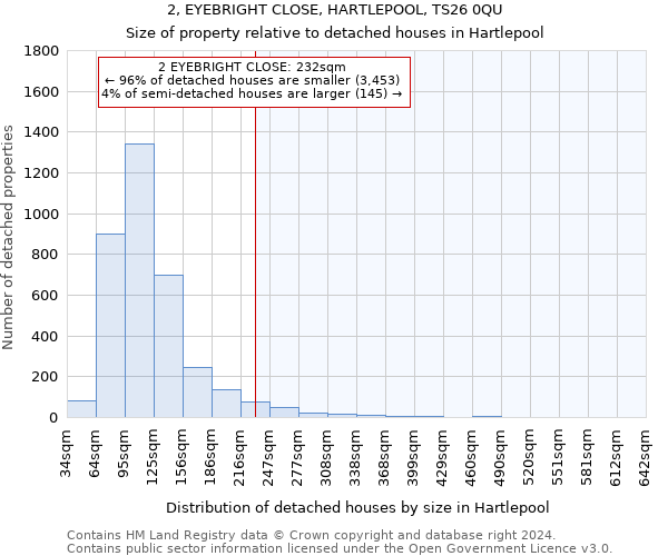 2, EYEBRIGHT CLOSE, HARTLEPOOL, TS26 0QU: Size of property relative to detached houses in Hartlepool