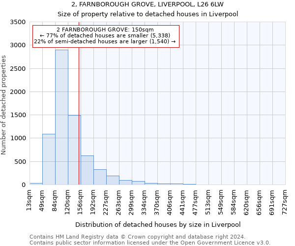 2, FARNBOROUGH GROVE, LIVERPOOL, L26 6LW: Size of property relative to detached houses in Liverpool