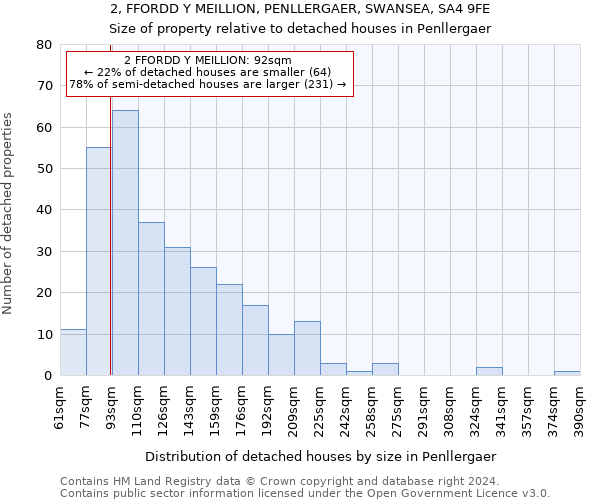 2, FFORDD Y MEILLION, PENLLERGAER, SWANSEA, SA4 9FE: Size of property relative to detached houses in Penllergaer