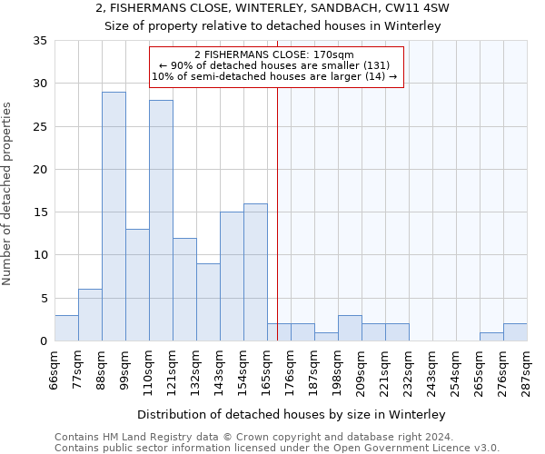 2, FISHERMANS CLOSE, WINTERLEY, SANDBACH, CW11 4SW: Size of property relative to detached houses in Winterley