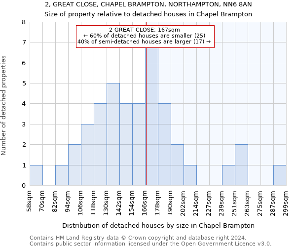 2, GREAT CLOSE, CHAPEL BRAMPTON, NORTHAMPTON, NN6 8AN: Size of property relative to detached houses in Chapel Brampton