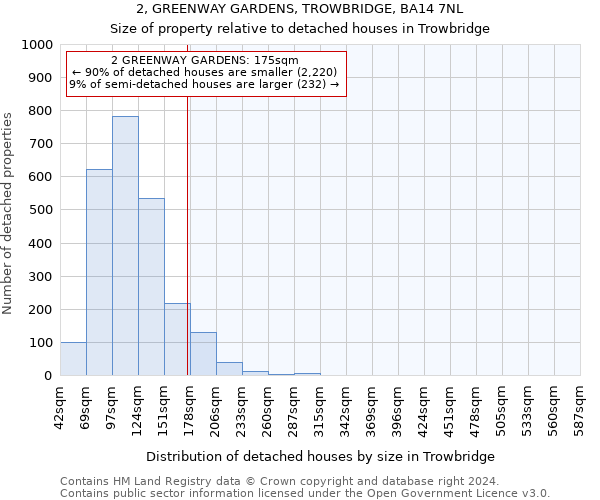 2, GREENWAY GARDENS, TROWBRIDGE, BA14 7NL: Size of property relative to detached houses in Trowbridge