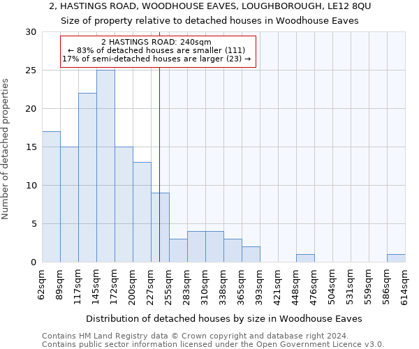 2, HASTINGS ROAD, WOODHOUSE EAVES, LOUGHBOROUGH, LE12 8QU: Size of property relative to detached houses in Woodhouse Eaves