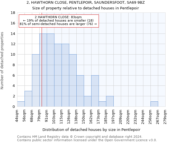 2, HAWTHORN CLOSE, PENTLEPOIR, SAUNDERSFOOT, SA69 9BZ: Size of property relative to detached houses in Pentlepoir