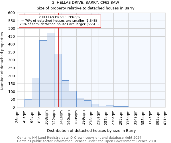 2, HELLAS DRIVE, BARRY, CF62 8AW: Size of property relative to detached houses in Barry