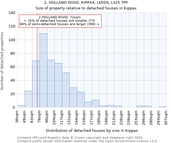 2, HOLLAND ROAD, KIPPAX, LEEDS, LS25 7PP: Size of property relative to detached houses in Kippax