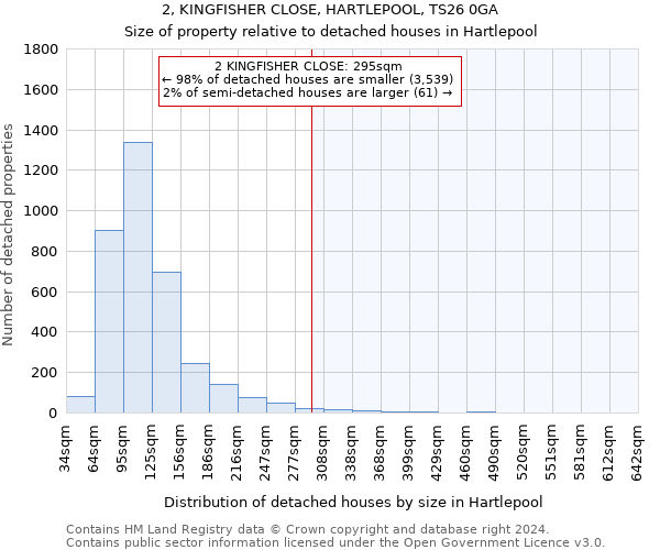 2, KINGFISHER CLOSE, HARTLEPOOL, TS26 0GA: Size of property relative to detached houses in Hartlepool