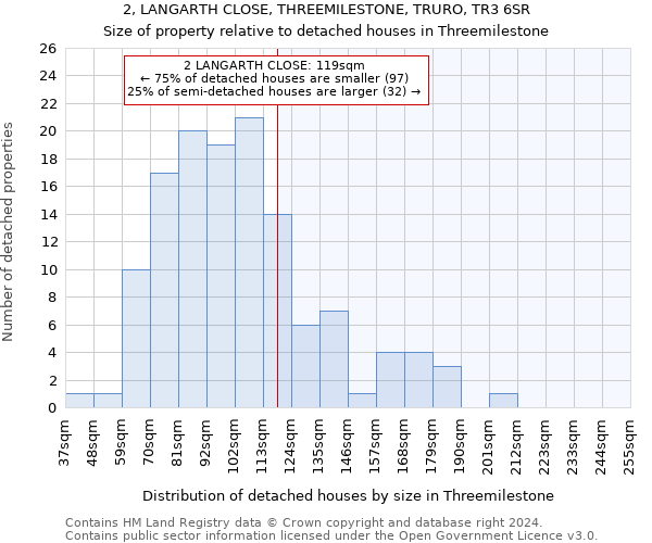 2, LANGARTH CLOSE, THREEMILESTONE, TRURO, TR3 6SR: Size of property relative to detached houses in Threemilestone