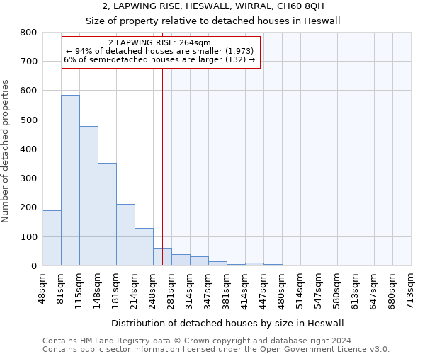 2, LAPWING RISE, HESWALL, WIRRAL, CH60 8QH: Size of property relative to detached houses in Heswall