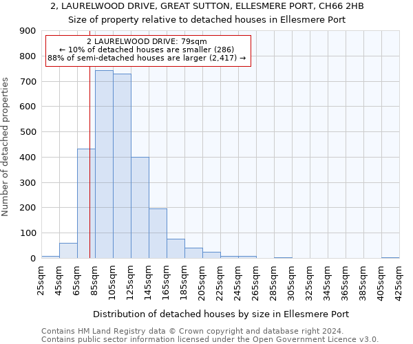 2, LAURELWOOD DRIVE, GREAT SUTTON, ELLESMERE PORT, CH66 2HB: Size of property relative to detached houses in Ellesmere Port