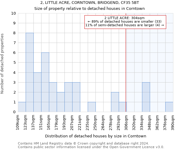 2, LITTLE ACRE, CORNTOWN, BRIDGEND, CF35 5BT: Size of property relative to detached houses in Corntown