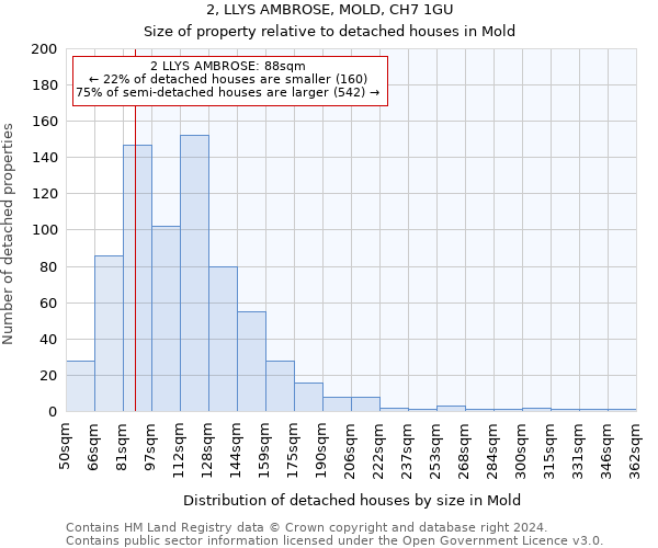 2, LLYS AMBROSE, MOLD, CH7 1GU: Size of property relative to detached houses in Mold