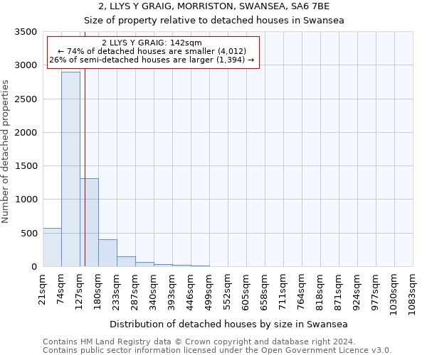 2, LLYS Y GRAIG, MORRISTON, SWANSEA, SA6 7BE: Size of property relative to detached houses in Swansea