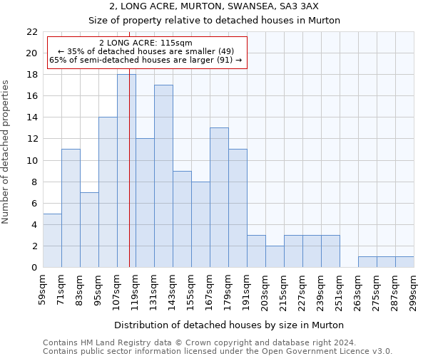 2, LONG ACRE, MURTON, SWANSEA, SA3 3AX: Size of property relative to detached houses in Murton