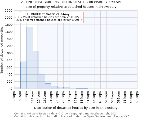 2, LONGHIRST GARDENS, BICTON HEATH, SHREWSBURY, SY3 5PF: Size of property relative to detached houses in Shrewsbury