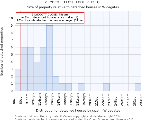 2, LYDCOTT CLOSE, LOOE, PL13 1QF: Size of property relative to detached houses in Widegates