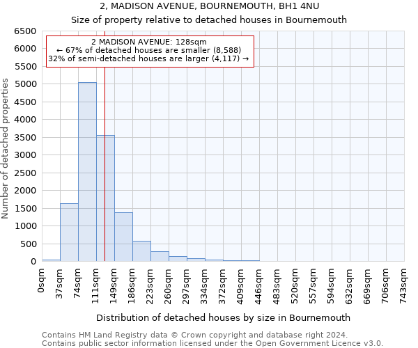 2, MADISON AVENUE, BOURNEMOUTH, BH1 4NU: Size of property relative to detached houses in Bournemouth