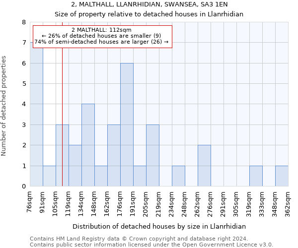 2, MALTHALL, LLANRHIDIAN, SWANSEA, SA3 1EN: Size of property relative to detached houses in Llanrhidian